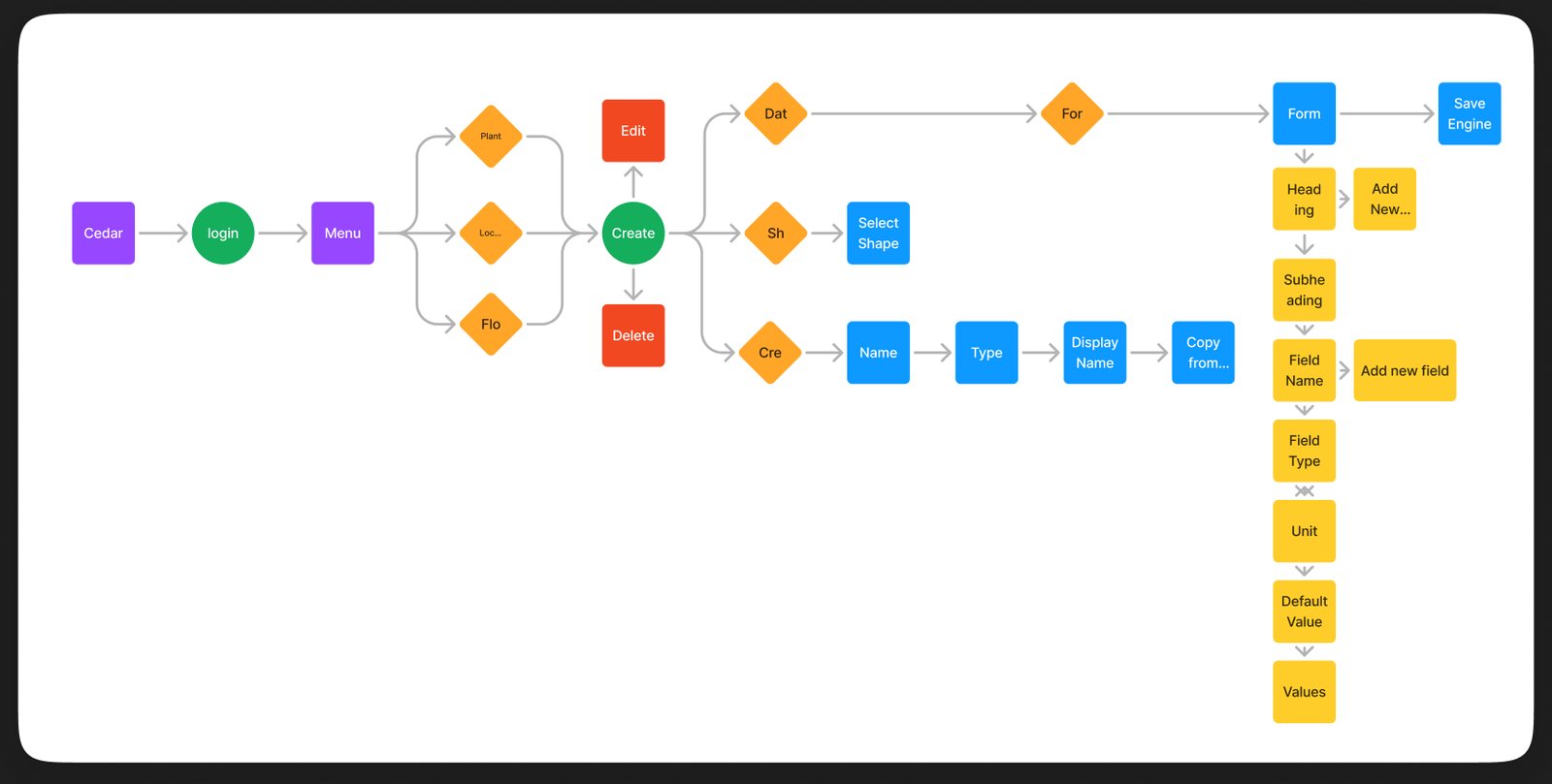 User flow from login to creating an engineering object and its data form